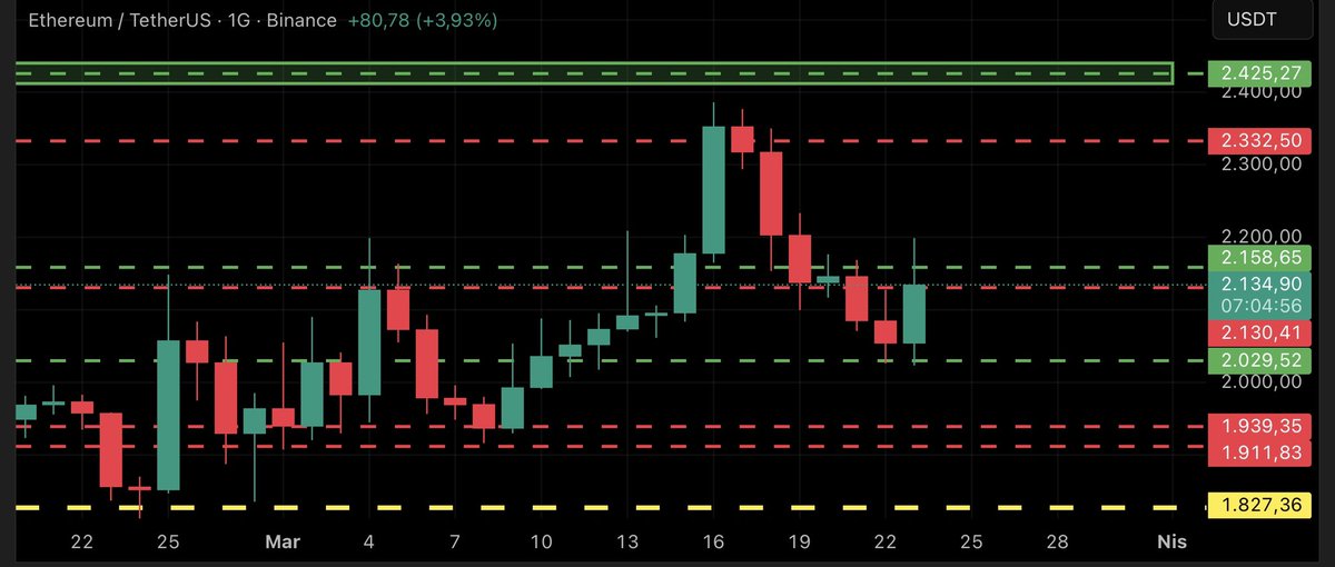 #eth
2150 sonrası 2425 e uzanması gerektiğini söyledik bu seviye görülecekken #btc gevşemesinden #eth de nasibini aldı

2030 desteğinden tepkisini aldı
2130-2150 aralığını yukarı kırarsa yeniden 2425 sonrasında 2555 güncel hedeftir
İşlem alırsanız mutlaka stop kullanın
#etheryum