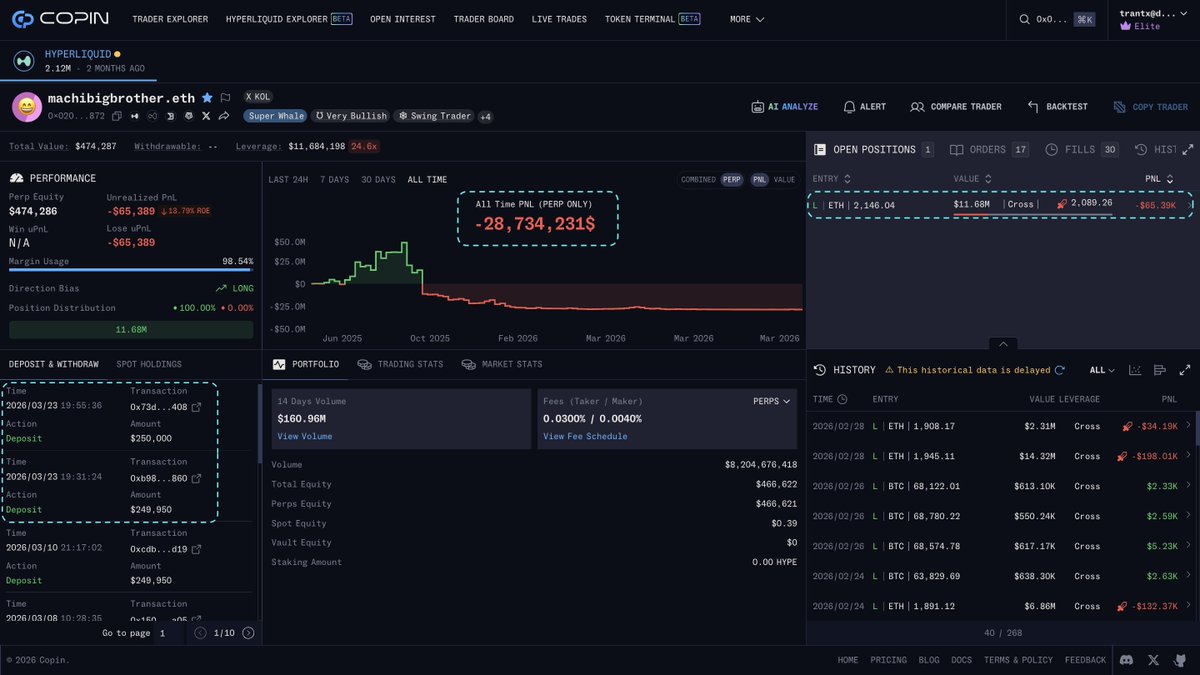 Copin_io's tweet photo. Everyone says @machibigbrother is down to his last dollars… not quite!

He just deposited another $500K and opened a fresh $11.69M $ETH long (25x).

Liquidation sits at $2,089.

Despite losing $2.2M in the last 30 days, there’s zero sign of slowing down from the KOL trader 👀