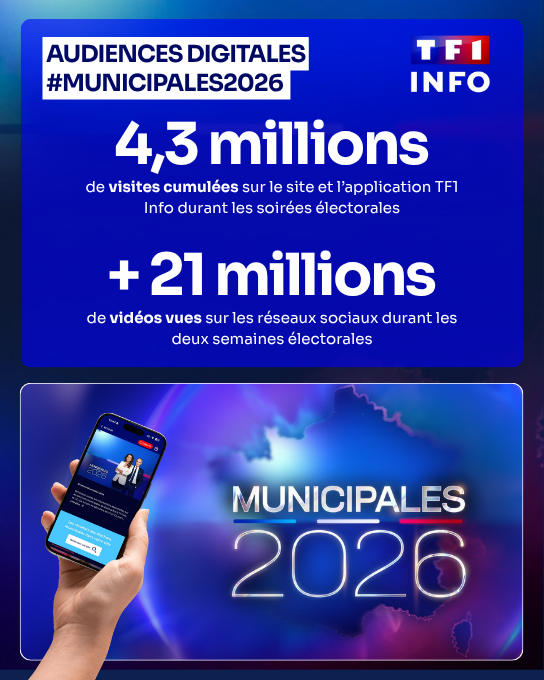TF1Pro's tweet photo. #Audiences @TF1Info
 
📈📱 #Municipales2026 - Une présence digitale puissante sur le site, l'application et les réseaux sociaux TF1 Info https://t.co/aq9ZUb7c3G