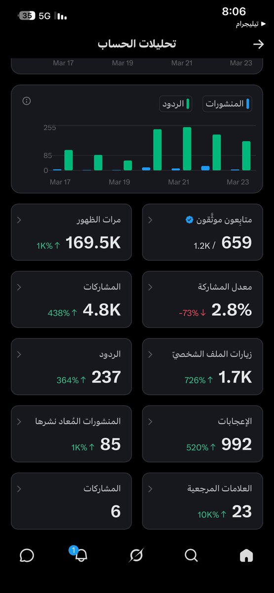 من واقع الأرقام قدامكم 👇🏻  
مو سر ولا حظ… السر الحقيقي للأرباح في تويتر هو التفاعل 🤎  

التعليقات + اللايك + الريتويت = وصول أعلى = أرباح أعلى 📈  
أما تبادل الإضافات لحاله؟ ما يكفي أبدًا ❌  

خلّونا ندعم بعض صح 🤝  
أي تفاعل منكم على منشوراتي بردّه دبل 🔥  
واللي يبي يستفيد