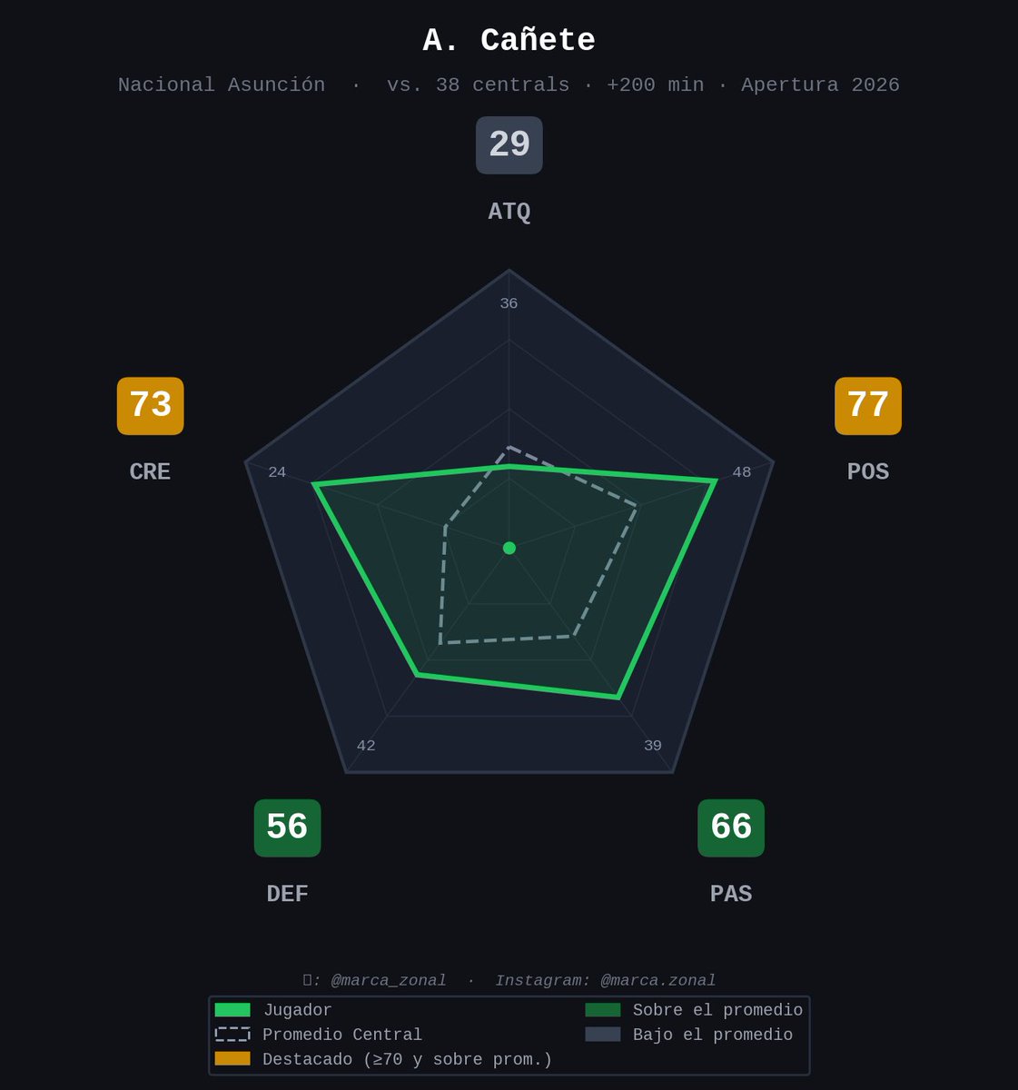 Marca Zonal 📊 tweet media