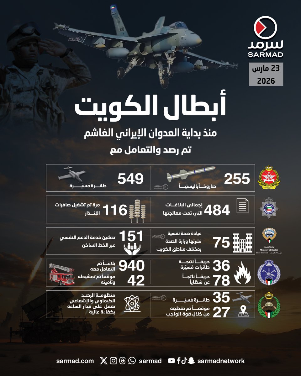 Sarmad's tweet photo. #إنفوجراف_سرمد | #أبطال_الكويت منذ بداية #العدوان_الإيراني_الغاشم https://t.co/C3AXymfcJS