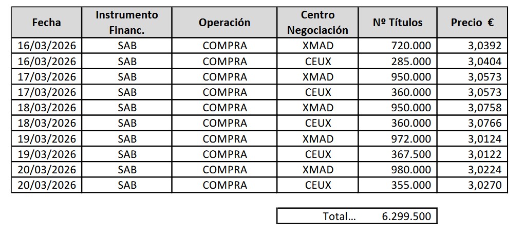 precioobjetivo's tweet image. #Sab #Sabadell 🏦

💸Recompra de acciones del Banco Sabadell.