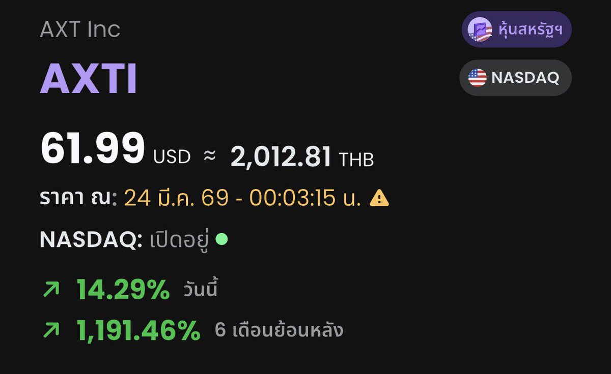 HyperSharkk's tweet photo. $AXTI หุ้นต้นน้ำสุดๆ ฝั่ง Photonics วันนี้ +14% และ 6 เดือน พุ่งแรงมา 1191% โคตรบ้า 🔥🚀

ผลิตสิ่งที่เกือบทุกบริษัทที่อยู่ใน Value chain ต้องการ บริษัท Supply Hidden แบบนี้แหละ น่าสนใจ เก็บเป็นบทเรียนว่าเทรนด์ (คอขวด) ใหม่ๆ มา ต้องดูก่อนเลย ว่าใครคือต้นน้ำที่ลึกที่สุด เพื่อจะได้ดักซื้อก่อน

และต่อไปคือตัวไหนน้าา ที่เงินจะไหลไป?