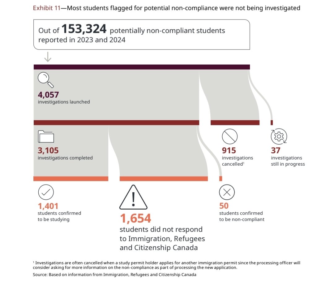 🚨Mass fraud in Canada's student visa program.

Auditor General of Canada found that over 150,000 students were potentially non-compliant in just 2 years and Canada investigated only 4k thousand of them.

They found many cases of the straight up fraudulent documents just to enter