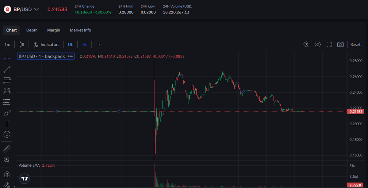 Onca MM ve likidite stratejisine rağmen düşmeye mahkumsun!

<a href="/Backpack/">Backpack 🎒</a> verdiğim fee'lerin yüzde 30'unu anca geri veren profilimde taşıdığım nft'nin kara yüzüsünüz.