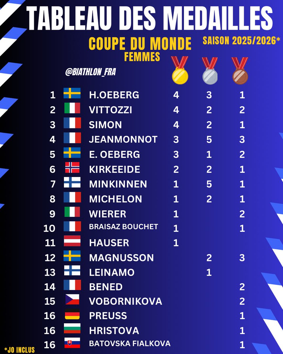 Biathlon_FRA🎿 tweet media