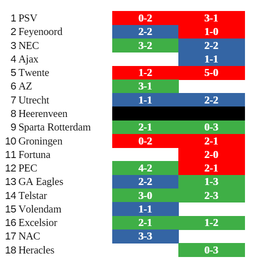 TheSeek82's tweet photo. Het nieuwste overzicht, uitslagen van sc Heerenveen ten opzichte van de ranglijst. #scheerenveen #necHEE https://t.co/2YX0d7WRHJ