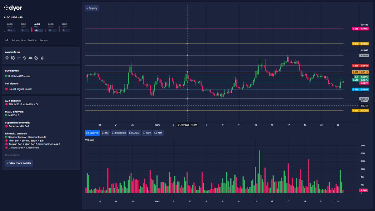 DYOR.net - Crypto Market Scanner tweet media