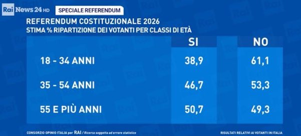 La meglio gioventù. #ReferendumGiustizia