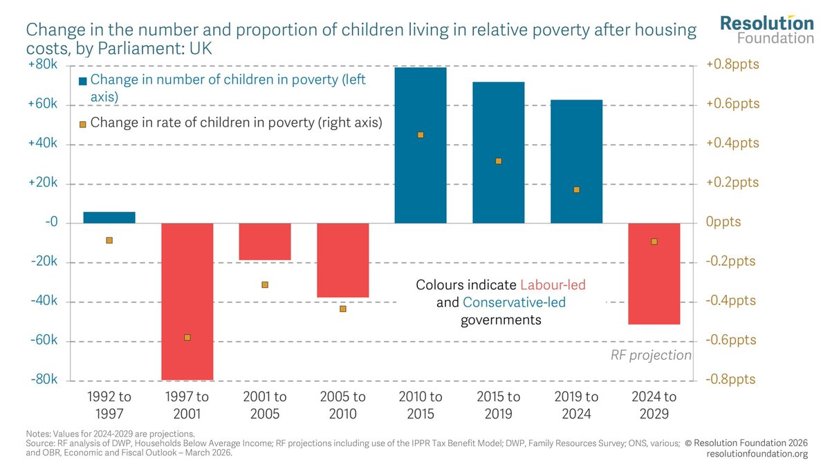 Resolution Foundation tweet media