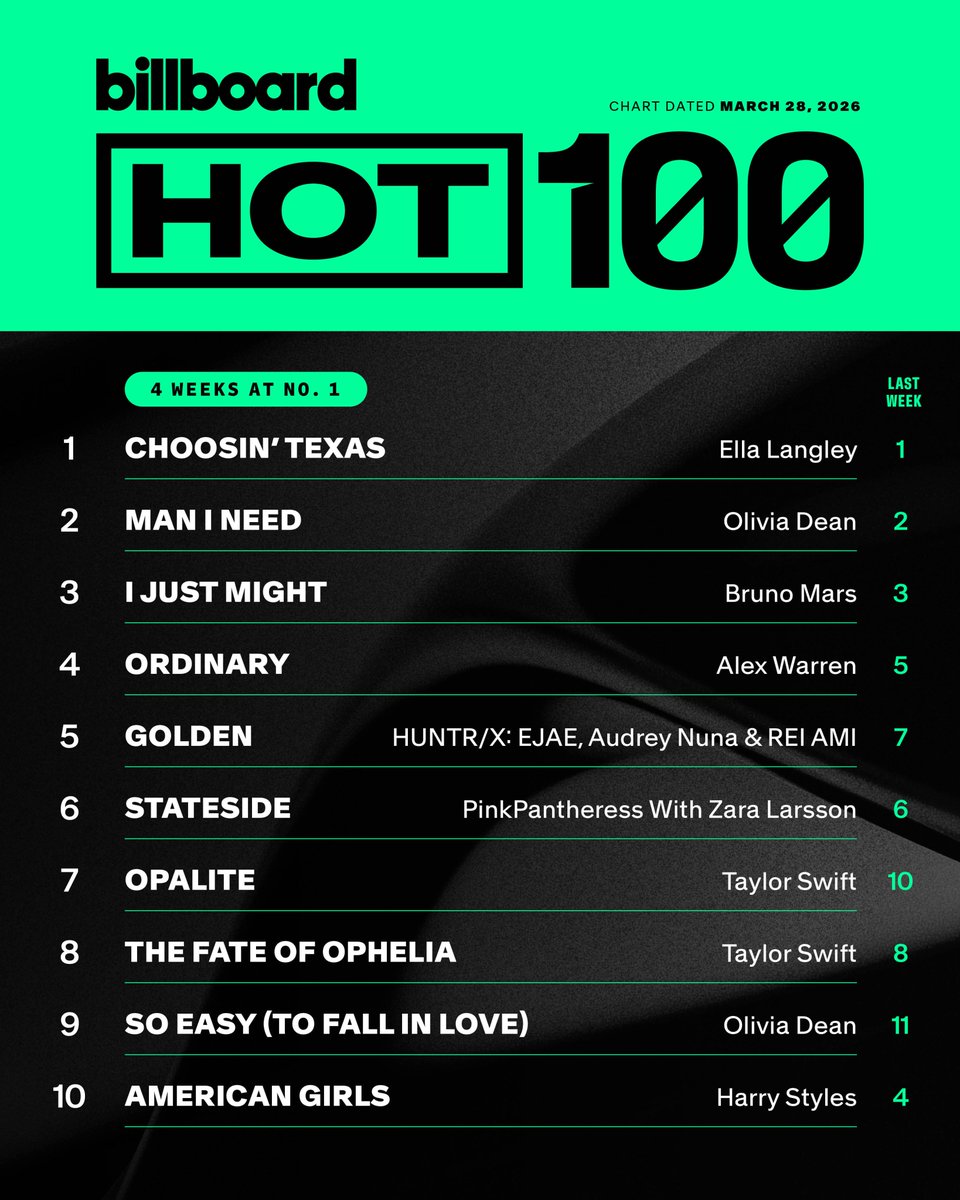 billboard charts tweet media