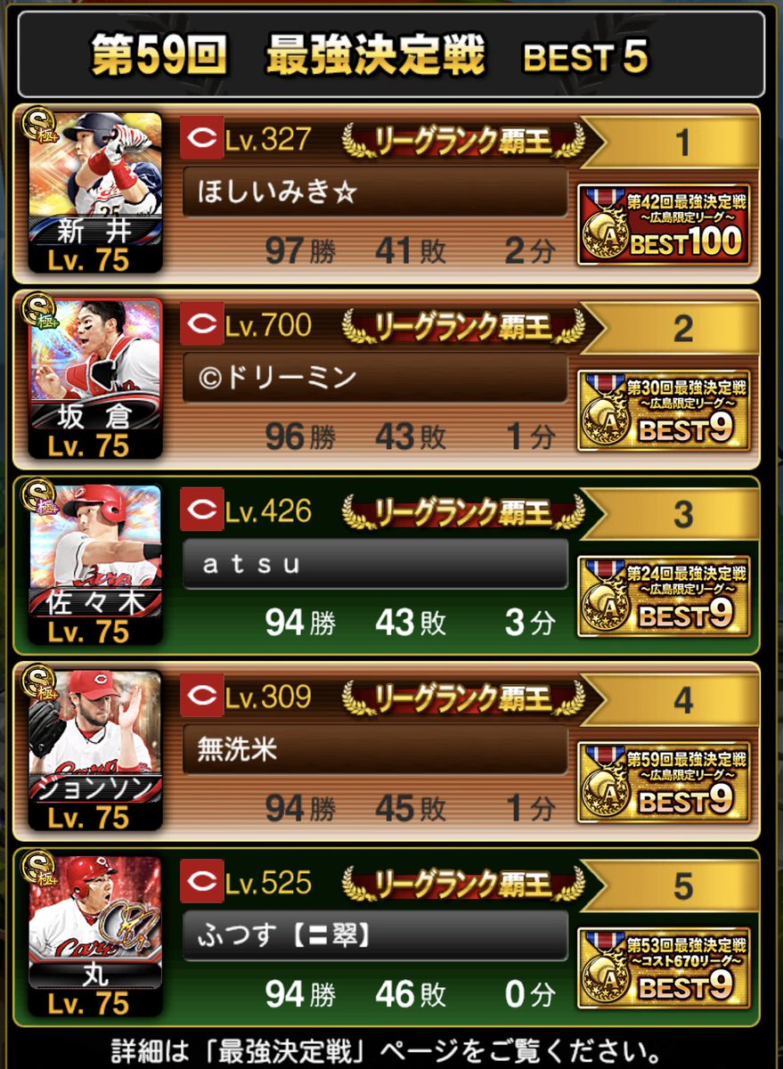TxDream_ProSpi's tweet photo. 第59回　最強決定戦　広島限定リーグ

最終日　最終節　3勝2敗
通算　96勝43敗1分　２位

直接対決を制すも、MVPに届かず

しかし4年前とは違い、今回は
首位に立ち、並いる猛者を相手に6節
首位を守り抜いた末の価値ある２位❗️
最高に楽しかった最強戦でした😆

参加された皆様1週間お疲れ様でした🙇‍♂️ https://t.co/FM57tCt7Dx
