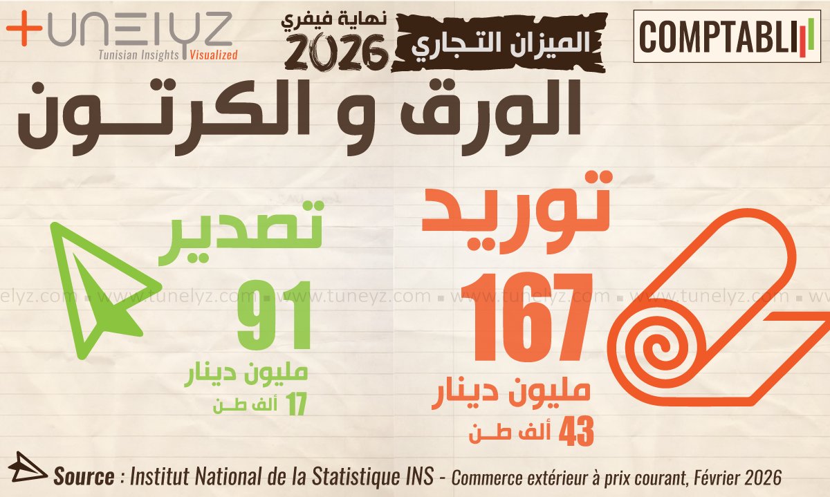 Tunelyz Tounes | أرقام و أشكال tweet media