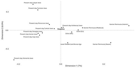 mtDNA: M1a1b1, M1a1b1c, K1a1b1a, U5a2b, U5a2b2a, J1c1, R0a4, H1bo, H20a.

Y-DNA: J2 (J2a2a1~*), E (E-CTS9507; E-Y231455), and G (G-PH1944/FT19393).