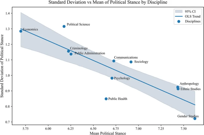 Political diversity across academic disciplines seems to be pretty ...