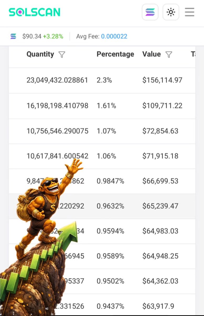 ShaneTheShiller's tweet photo. Out of the top 10 wallets only 4 hold 1%โฆ $MOLT to the freaking moon and beyond๐ ๐ fresh bananas for everybody!! @MOLT293326 #Monkeycult #Freshgainz $Sol #Solana #Megameme @solana https://t.co/EezWT8v7hP