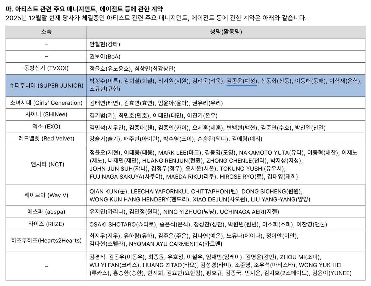 yesungbase's tweet photo. Artists’ contract status with SM Entertainment, according to the December 2025 business report (released on March 17):

Super Junior

Leeteuk, Heechul, Siwon, Ryeowook, YESUNG, Shindong, Donghae, Eunhyuk, Kyuhyun https://t.co/eJHQ3pinm8