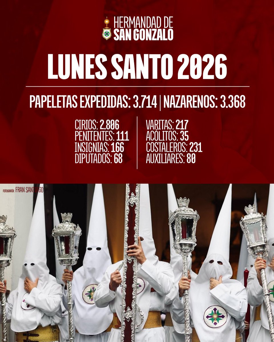 ⚪️ COFRADÍA 

ℹ️ Una vez finalizado el reparto de papeletas de sitio, estos serían los datos y números que aportan los distintos colectivos de hermanos que efectuarán la Estación de Penitencia, en la Hermandad de San Gonzalo, el próximo próximo Lunes Santo:

• Cirios: 2.806
•
