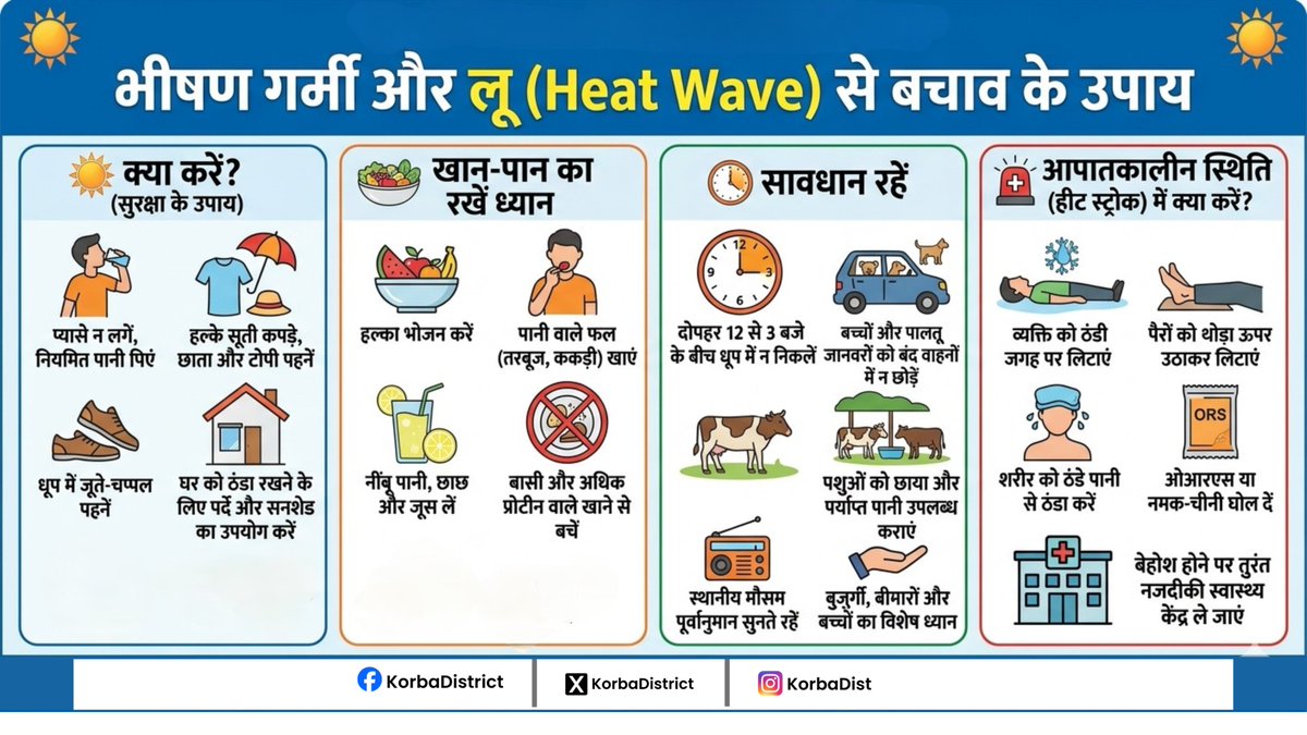 KorbaDist's tweet image. भीषण गर्मी और ताप की लहर की आशंका को ध्यान में रखते हुए बचाव हेतु उपाय के संबंध में दिशा-निर्देश जारी।

@ChhattisgarhCMO @DPRChhattisgarh 
@HealthCgGov 

#HeatWaves
#SummerDays
#KorbaDistrict
#Chhattisgarh