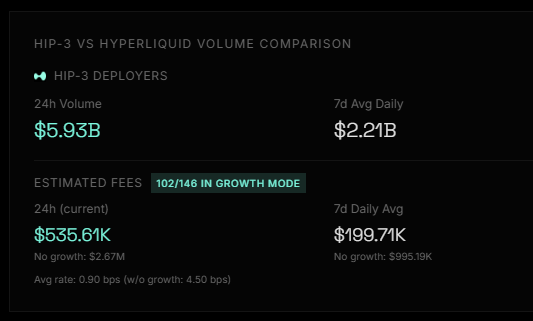 Hyperliquid Tops Blockchain Fees with Record HIP-3 Volumes