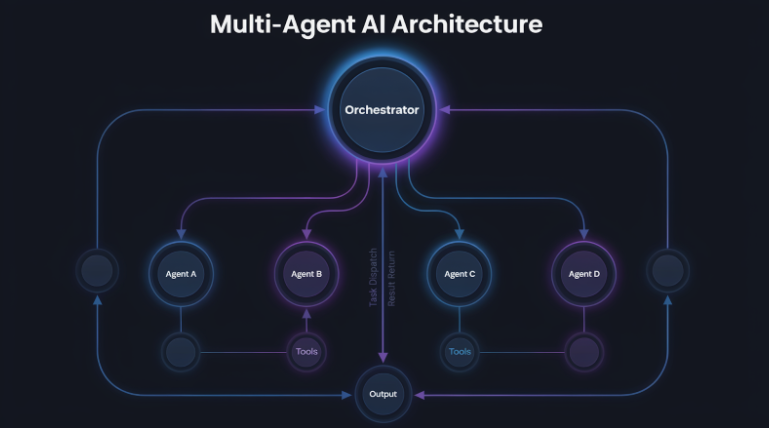 A technical diagram titled Multi-Agent AI Architecture that illustrates a centralized hub-and-spoke system for managing multiple artificial intelligence agents.