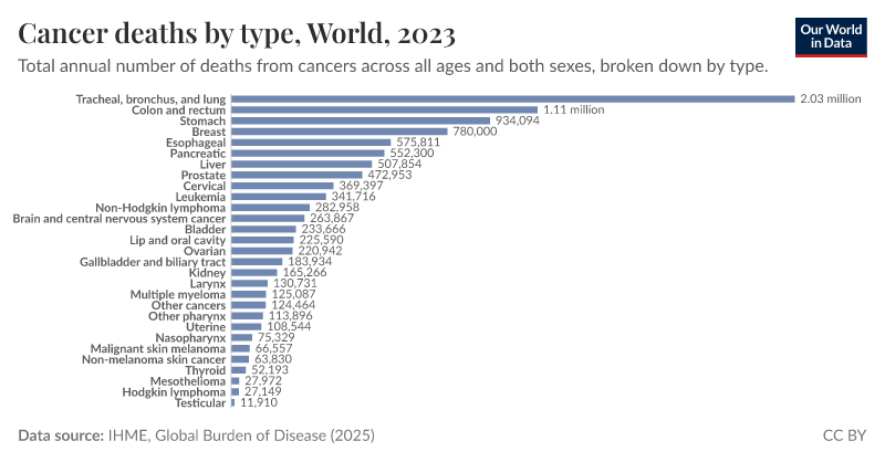 alantomusiak's tweet image. Overall, I was excited by how tractable of a problem this seemed. Blocking the effect of a bacterial toxin on the genome is solvable by both pharmacological and probiotic approaches.

The end result would be a 20% drop in the second most deadly type of cancer!