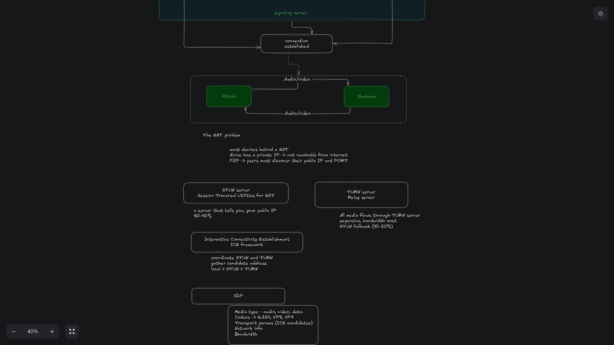 AkhilOnlyOnX's tweet photo. Day 8 Info bomb with @Hiteshdotcom
​Scratching the surface of RealTime Communication latency
​Protocols: TCP UDP fundamentals.
​Polling: Long Short polling trade-offs.
​WebRTC: Deep dive into SRTP, ICE, DTLS, and SCTP.
​#SystemDesignChaiCode #WebRTC #Networking #Backend #RealTime https://t.co/EVcxyAyLGU