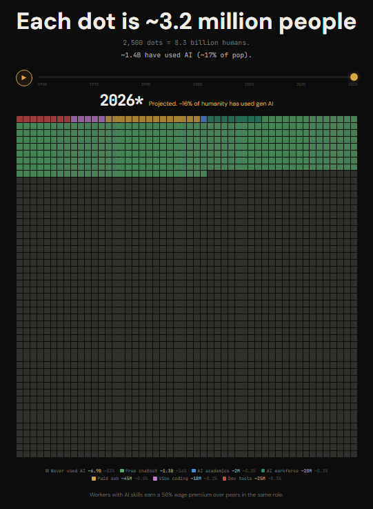 DisruptOmar's tweet photo. I saw this chart and it caught my attention: out of 8.3 billion people, the vast majority (gray) have never interacted with generative AI. Only a small green segment (~1.4 billion) uses it for free, and the rest (premium or advanced) is minimal. Data from @Microsoft and other reports for 2025–2026. It makes me think we’re really just at the beginning, not in the bubble some people claim. What do you think?