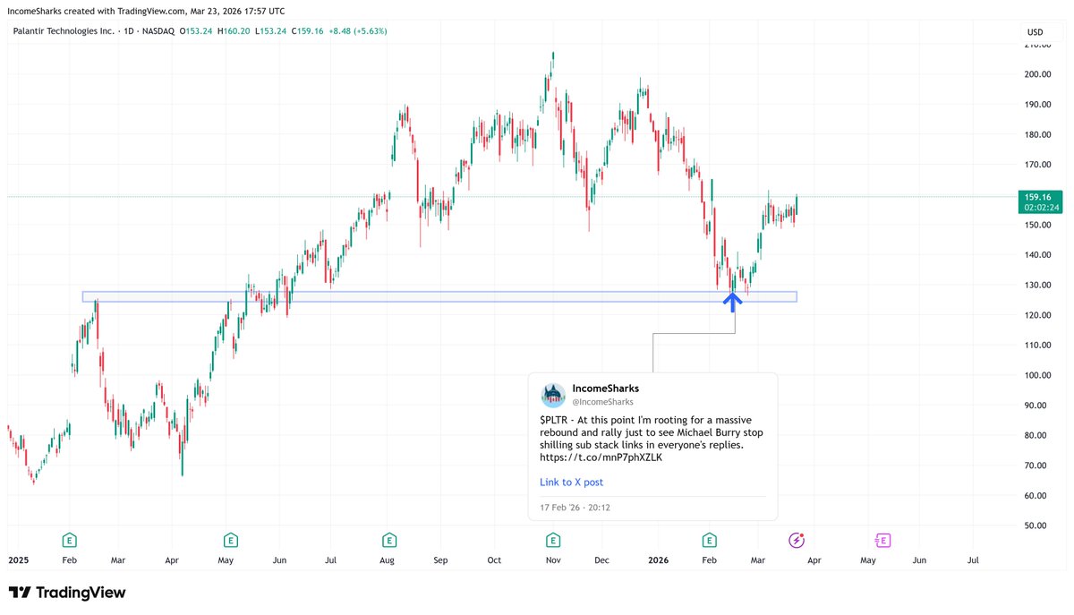 IncomeSharks's tweet photo. $PLTR - How did Michael Burry pick the one stock that's been up only since he told everyone to short it. This tweet got me blocked by him which is hilarious (not before he shilled his substack link). https://t.co/bfrM8E8RX2