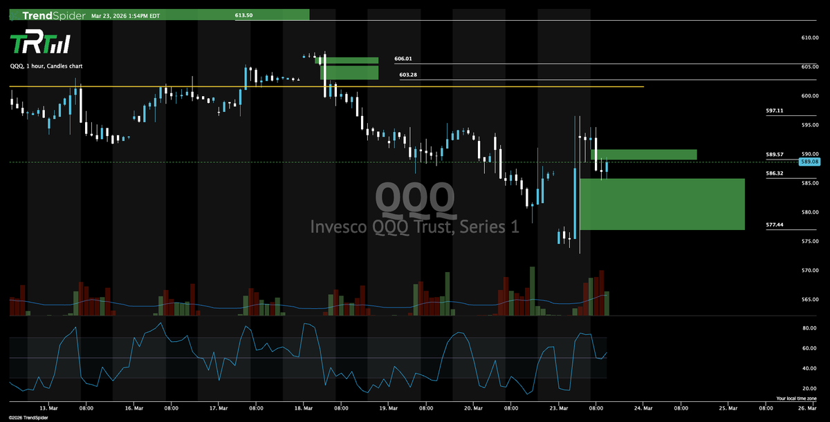 The_RockTrading's tweet photo. $QQQ We knew 597 is going to be a tough spot. But if it breaks through, we target 602. https://t.co/ux7T6BbTnR