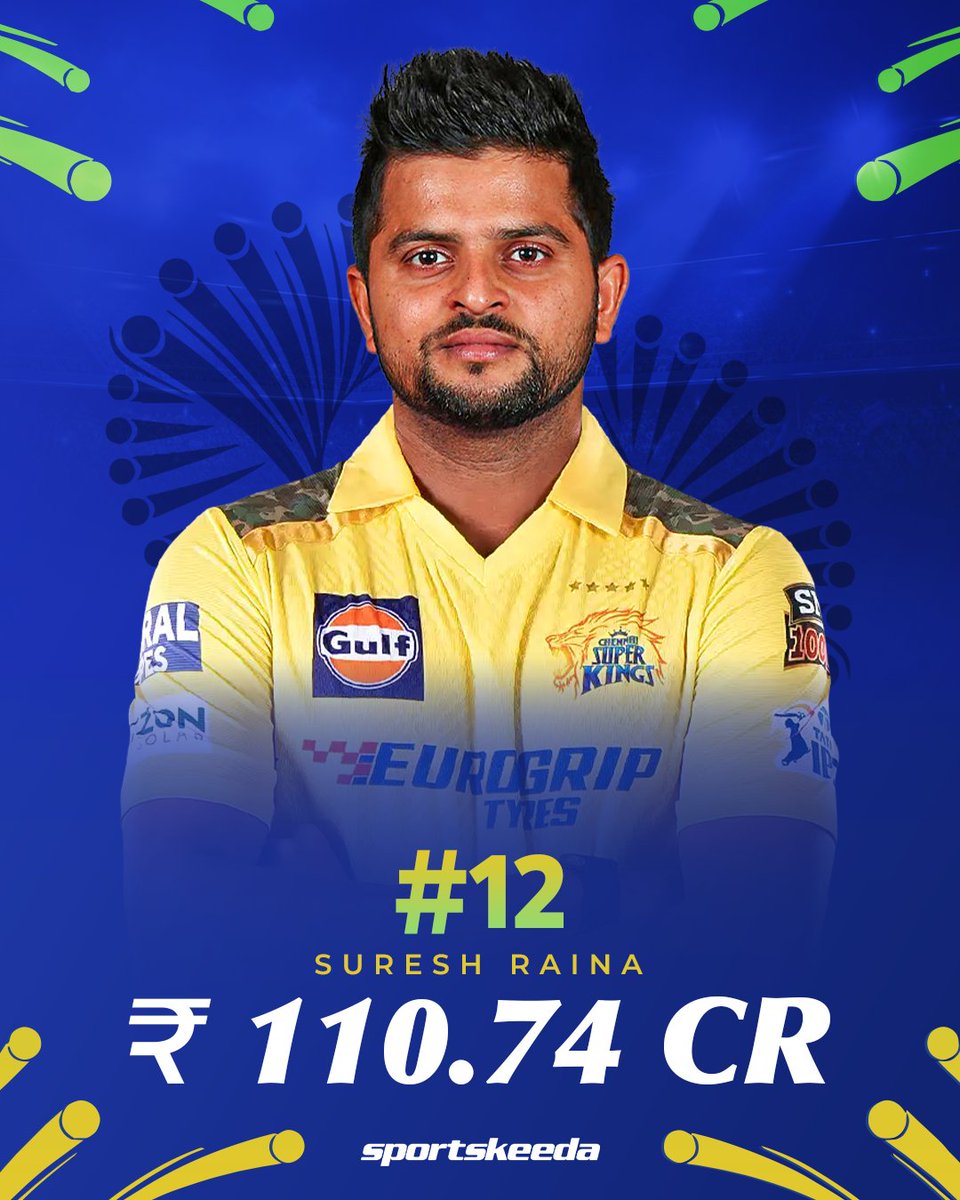Sportskeeda's tweet photo. 𝐕𝐈𝐑𝐀𝐓 𝐊𝐎𝐇𝐋𝐈 𝐀𝐓 𝐓𝐇𝐄 𝐓𝐎𝐏 🐐

Virat Kohli tops the list of highest-earning cricketers in IPL history. 🔥

Virat Kohli and Rohit Sharma are the only players to have crossed the ₹200 crore mark.

#Cricket #IPL #ViratKohli #SKC https://t.co/ZTZhlU1k8V