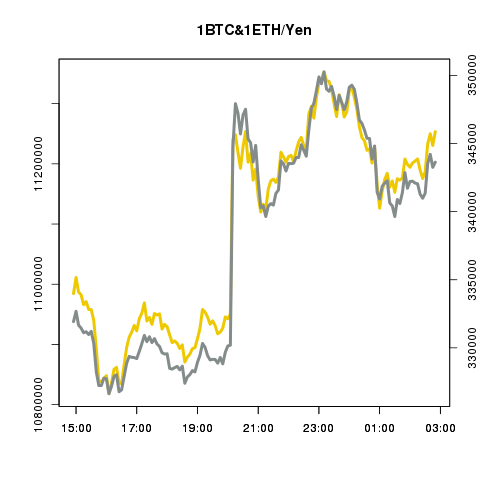 ビットコイン/イーサリアムの値動き確認bot tweet media