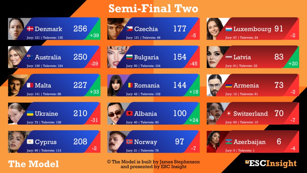 EurovisionNewZ's tweet photo. 🇫🇮 ‘The Model’ showcase the second Forecast for #Eurovision 2026. Finland is on the lead to win.

Watch the first semi, second semi and final forecast. https://t.co/x9bd0KWoGI