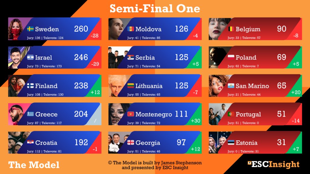 EurovisionNewZ's tweet photo. 🇫🇮 ‘The Model’ showcase the second Forecast for #Eurovision 2026. Finland is on the lead to win.

Watch the first semi, second semi and final forecast. https://t.co/x9bd0KWoGI