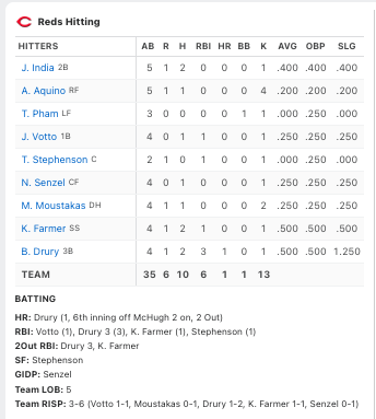 Reds Daily tweet media