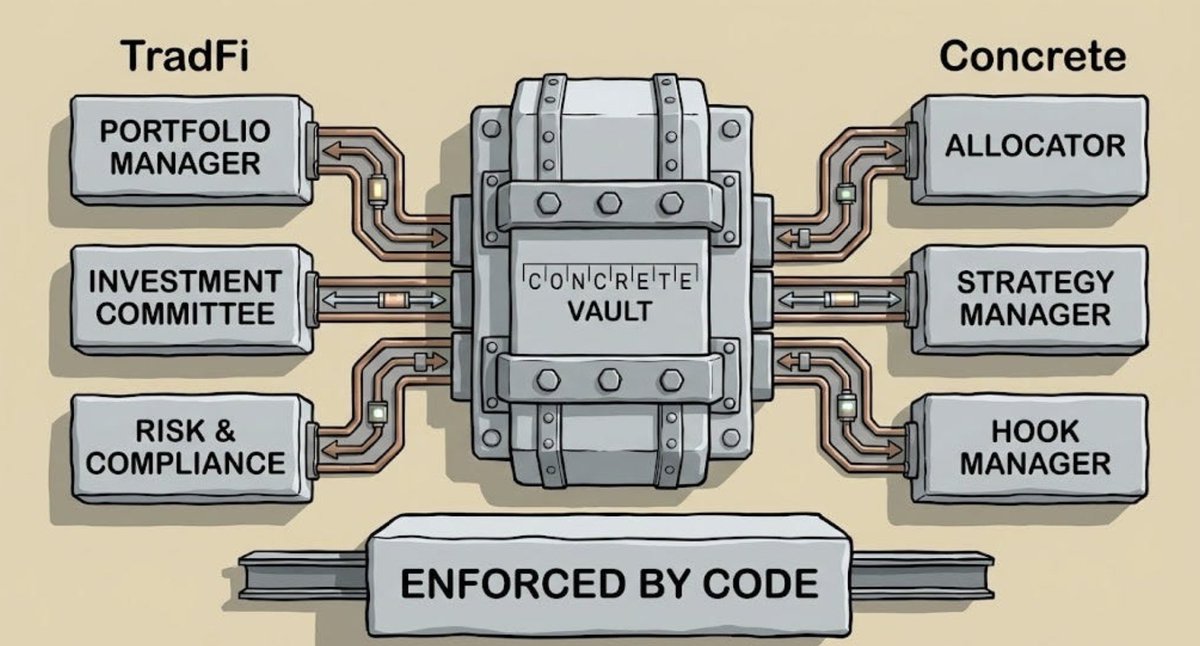 garcialongshort's tweet photo. What Really Happens After You Click “Deposit” in a Concrete Vault?

Most people don’t think about what happens next.

You deposit into a Concrete vault.
You receive vault shares.
Your balance slowly increases.

It feels simple.

But under the surface, there’s a system working continuously.

Let’s unpack it step by step — without turning it into a technical lecture.

First: You’re Not Lending. You’re Owning a Portion of a System.

When you deposit into a Concrete vault, your funds join a shared capital pool.

You don’t get a fixed return.
You get shares.

Those vault shares represent your ownership in the vault.

Imagine ten people each deposit the same amount. The vault now holds a larger pool. Each person owns a percentage of it through their shares.

That percentage is what matters.

Your balance grows because the pool grows.

So What Is eRate?

You’ll see something called eRate in the interface.

Here’s the easiest way to understand it:

eRate is the value of one vault share.

At the beginning, one share might equal one dollar.

As the vault generates yield and the total value increases, the value per share increases.

Your number of shares doesn’t necessarily change.

The price of each share does.

That’s how growth appears.

If eRate rises, your ownership becomes more valuable.

No claiming. No manual compounding.

It’s embedded in the system.

And What About NAV?

NAV stands for Net Asset Value.

Forget the formal name. Think of it like this:

NAV is the total value of everything inside the vault.

If the vault holds five million dollars worth of assets, the NAV is five million.

Your shares represent a fraction of that total.

So if the NAV increases, the overall pool is worth more. Since you own a slice of that pool, your slice increases in value too.

Simple.

NAV = the whole pool
Shares = your portion
eRate = what each portion is worth

Where Does the Growth Come From?

This is where Concrete vaults move beyond simple holding.

Your capital isn’t idle.

The vault deploys capital across strategies in DeFi. These strategies aim to generate yield through structured onchain capital deployment.

The vault can:

Allocate across multiple opportunities
Rebalance when conditions change
Adjust exposure when necessary

This is managed DeFi in action.

The goal is not to chase the highest number every week.

It’s to generate sustainable yield over time.

As strategies perform, the vault’s total value increases. As that happens, NAV rises. When NAV rises, eRate increases. When eRate increases, your shares are worth more.

That’s automated compounding happening quietly in the background.

Why Staying Longer Makes a Difference

Vaults are not short-term tools.

Strategies need time to generate results. Gas costs exist. Rebalancing decisions are made carefully to avoid unnecessary churn.

Think of it like a business.

Revenue builds over time. Growth compounds gradually. Short periods don’t tell the full story.

The longer capital remains deployed, the more compounding can work.

Time smooths volatility.
Time absorbs costs.
Time unlocks efficiency.

That’s why patience often matters more than timing.

Is the Vault Passive?

No.

Concrete vaults are active systems.

They are not static wallets. They continuously manage capital.

Strategies are monitored. Allocations are adjusted. Risk is considered.

The vault acts as an operator for the pooled capital.

Instead of you manually rotating funds across protocols, the system handles optimization.

That’s the difference between random farming and structured DeFi vaults.

The Clean Mental Model

If you want to understand Concrete vaults in one snapshot:

You deposit capital.
You receive vault shares.
NAV reflects total vault value.
eRate reflects share value.
Strategies generate yield.
Compounding increases share value over time.

You benefit from both the yield and the management behind it.

That’s how Concrete vaults actually work.

Explore Concrete at https://t.co/19zH9WjnCs