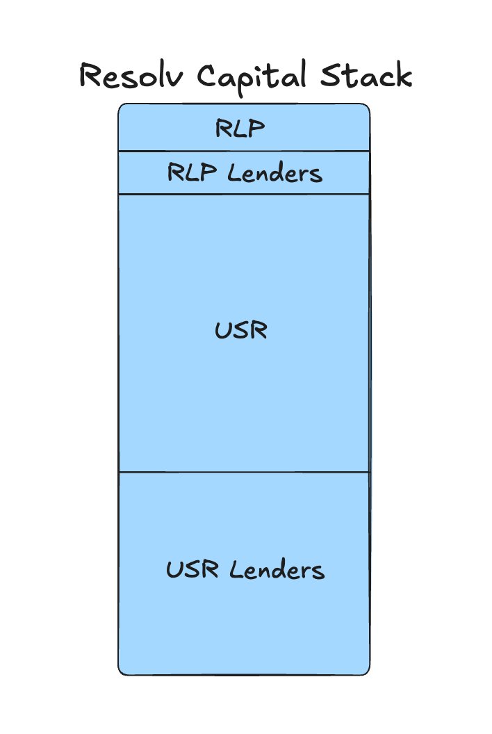 1/ the <a href="/ResolvLabs/">Resolv Labs</a> and <a href="/StreamDefi/">Stream Finance</a> incidents showcase inherent risks of isolated margin money markets.

lenders become the synthetic senior tranche to assets underwritten by risk curators while remaining largely unaware of the associated risk with their position.