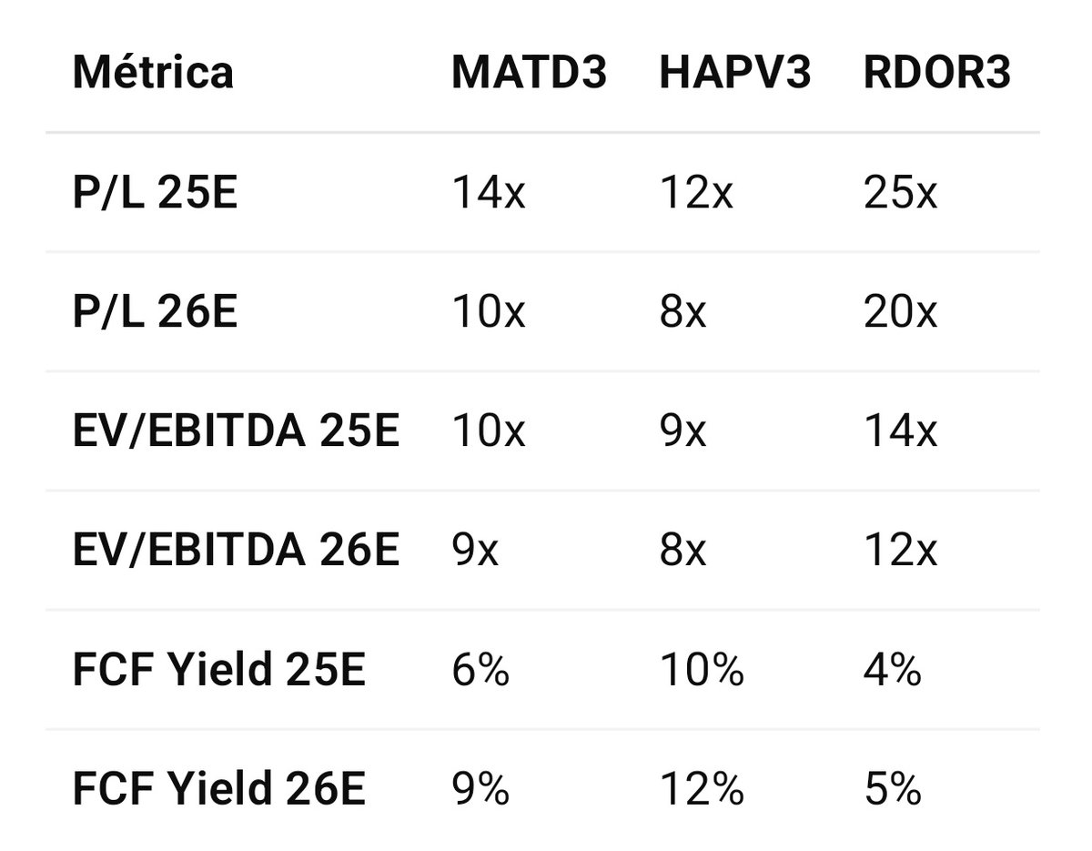 crisinveste's tweet photo. Mater Dei #MATD3

o case deixou de ser expansão
 e virou recuperação de rentabilidade

Receita +11%, EBITDA +27% e margem em 21,4% (finalmente acima dos 20%).
Ocupação e ticket médio sustentando o crescimento, com mix mais nobre (oncologia ajudando).
Após a troca de gestão, decisões difíceis (como desfazer ativos menos rentáveis) começam a aparecer no número.
No IPO, a promessa era margem de 30%. Hoje, ainda está em 21%.