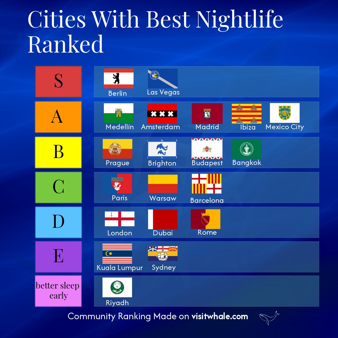 VisitWhale's tweet photo. Which city tops your nightlife bucket list? 🕺

From Berlin’s legendary clubs to Medellín’s latino beats, the ultimate party destinations are ranked! 🌍✨ Where would you go first? https://t.co/5uRcFvKsk1