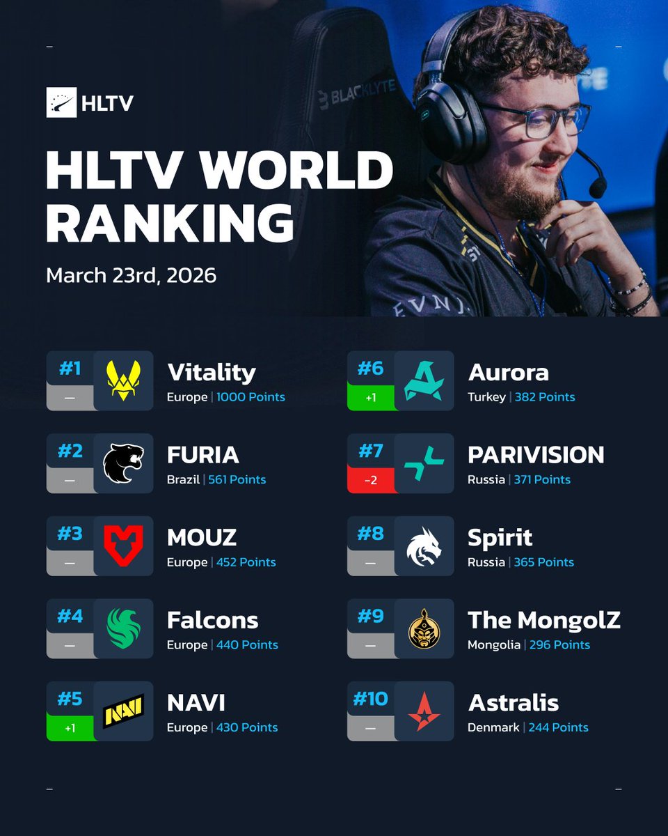 HLTV.org tweet media