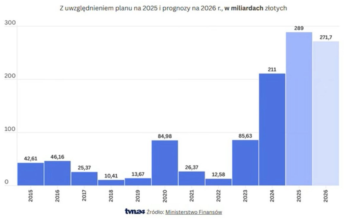 Deficyt Polski:
2018: 10 mld
2023: 85 mld
2024: 211 mld
2025: 289 mld
ĆWIERĆ BILIONA rocznie na minusie.
To nie jest polityka.
To jest finansowa katastrofa na kredyt.
Ktoś to spłaci.
Nie „państwo”.
Ty.