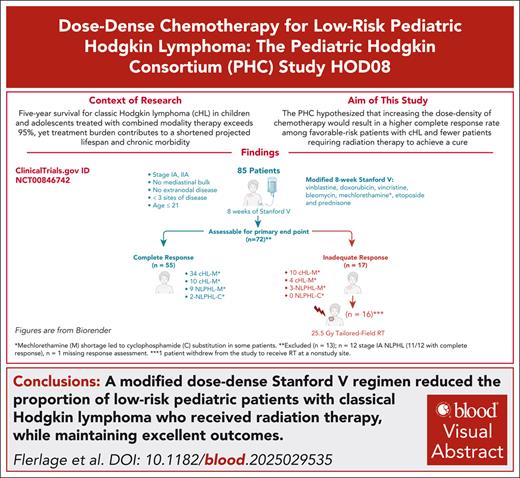 BloodPortfolio's tweet image. Patients with low-risk disease can successfully be treated without novel therapeutics and with limited RT in just 8 weeks. Check out this month's CME-accredited article in Blood: ow.ly/Wzzs50YxKQT #Chemotherapy #BloodJournal #HodgkinLymphoma