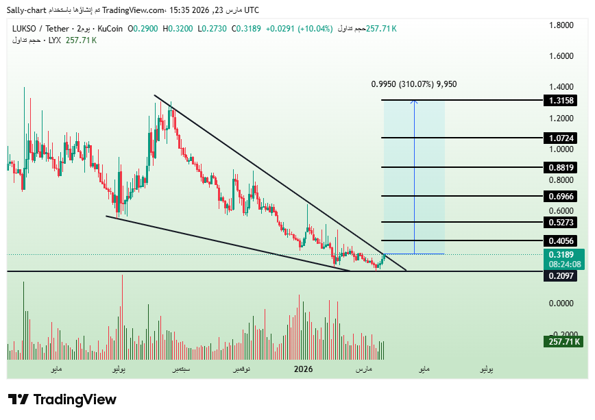 $LYX 🚀🔥

Strong compression under a downtrend… breakout is approaching 👀

If momentum confirms, we could see a strong move toward higher targets 💣

Real opportunities start here… before the explosion 💰

Don’t wait for the top — move early

#LYX #Crypto #Altcoins