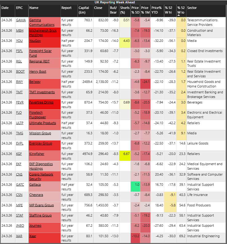 runningprofits's tweet photo. bit of a super Tuesday in UK earnings tomorrow - not much green : 12 of the 22 reporting are within 10% of 52 week lows - geo politics dominates the tape #GAMA #KGF (6.7% shorts) #MBH #YOU (4.4% shorts) #BWY #FEVR #CNS #GATC #XAR #STAF
14 #AIM 3 #FTSE250 g'luck out there, https://t.co/jo0lSROd7f
