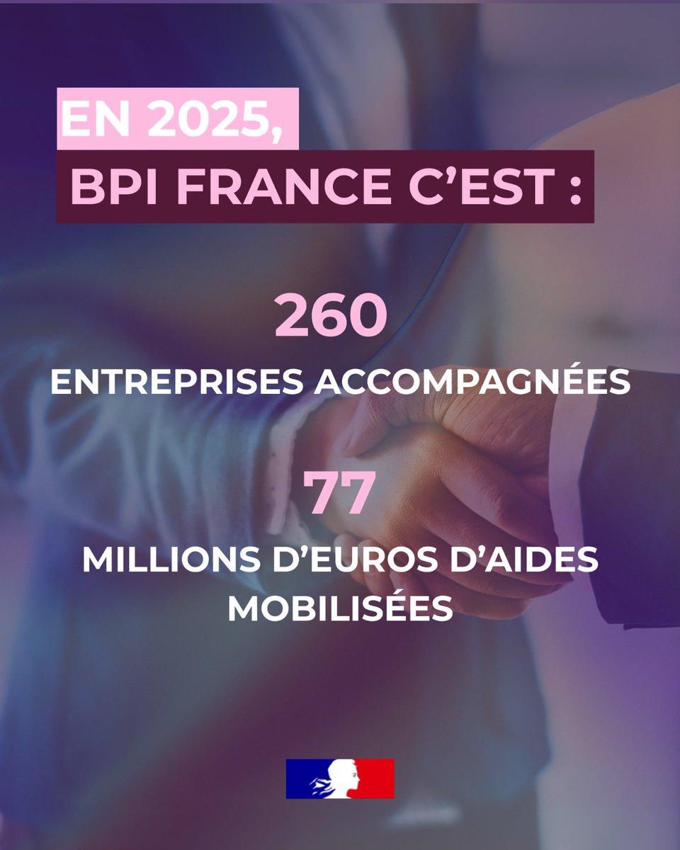 Prefet973's tweet image. #Entreprises | 🏗️ En Guyane, Bpifrance accompagne les entreprises à chaque étape de leur développement !

En 2025 :
➡️ 260 entreprises ont été accompagnées ;
➡️ 77 millions d’euros d’aides ont été mobilisés grâce aux garanties bancaires, financements et conseils.