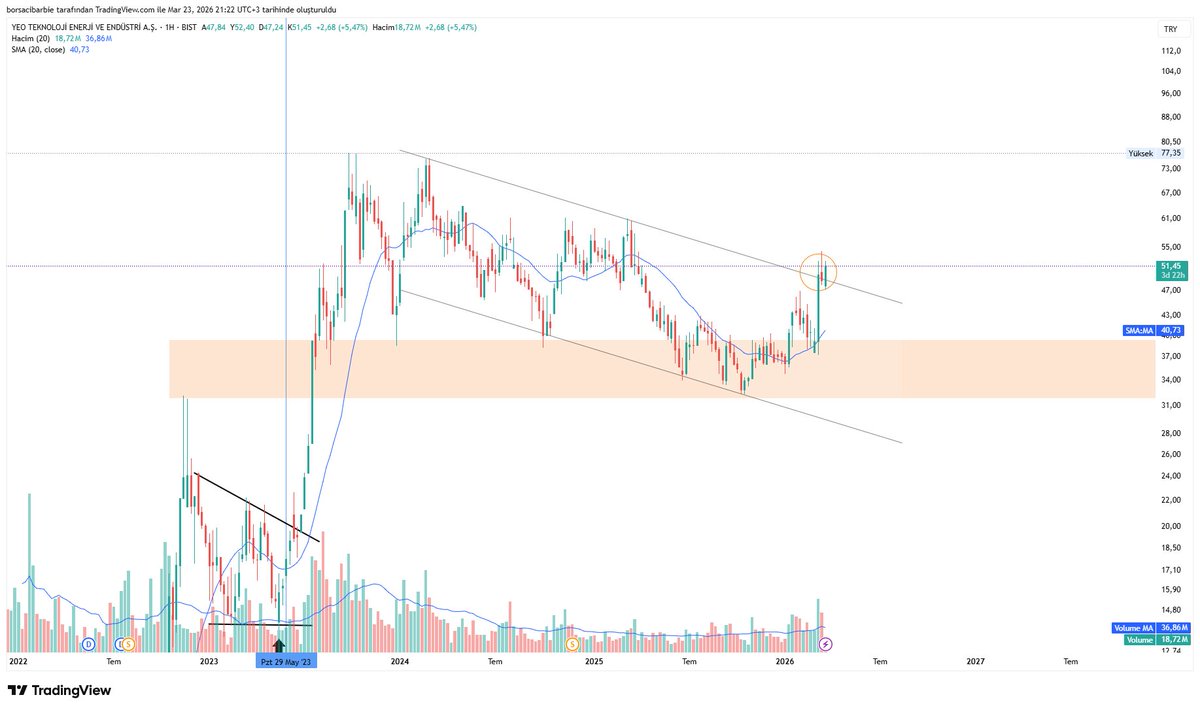 1uebruuu's tweet image. #yeotk Geçen hafta bedelsiz haberi sonrası onay için geri geldik ve hızlıca toplaması şahane oldu, önceki haftanın en yükseği 54.25 üstü kapanışlarda hedef güncellemesi yaparım ☺️
