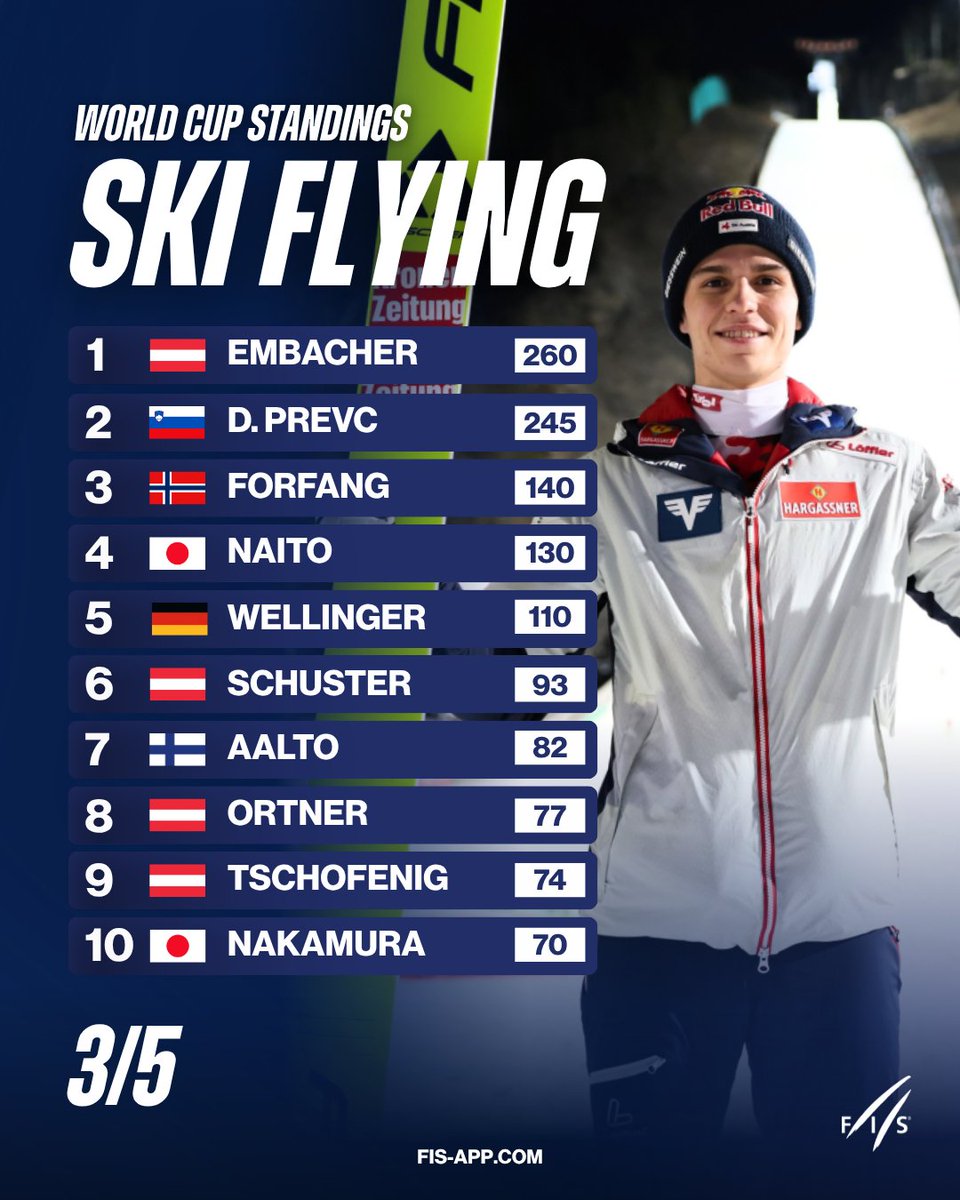 Viessmann FIS Ski Jumping World Cup tweet media