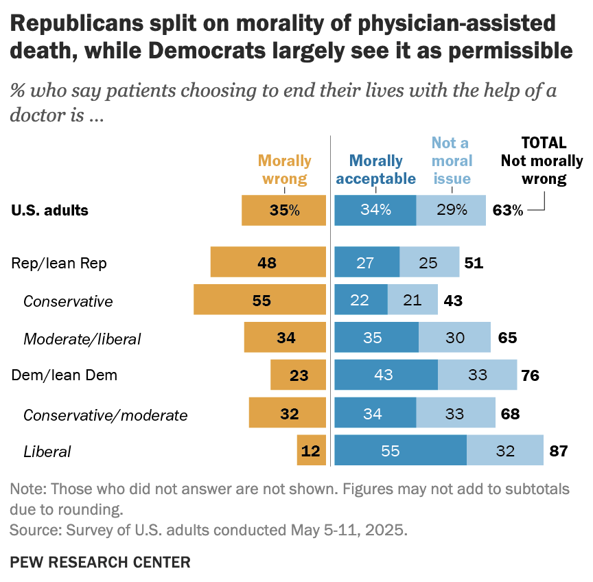 About 6 in 10 Americans don’t have moral objections to medical aid in dying, also known as physician-assisted death. pewresearch.org/short-reads/20…