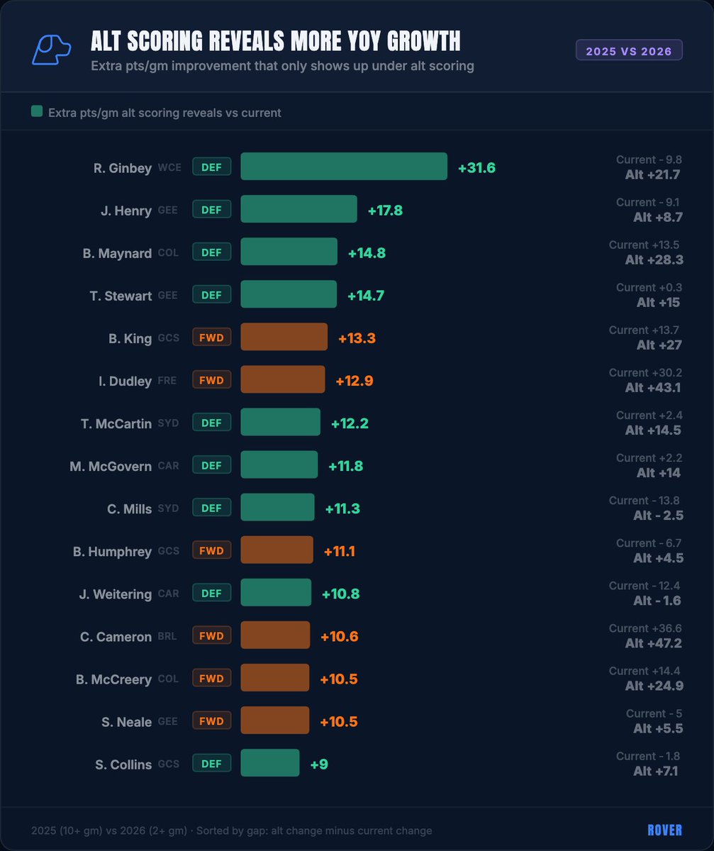 Rover - Your AFL Fantasy AI Partner tweet media